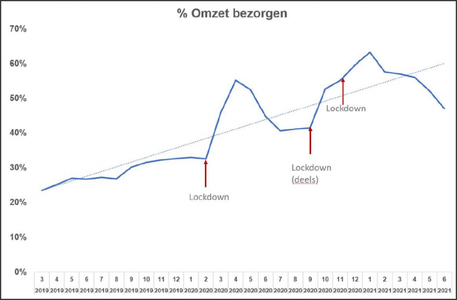 Bezorgservice bezorgt Kwalitaria dubbelcijferige omzetgroei